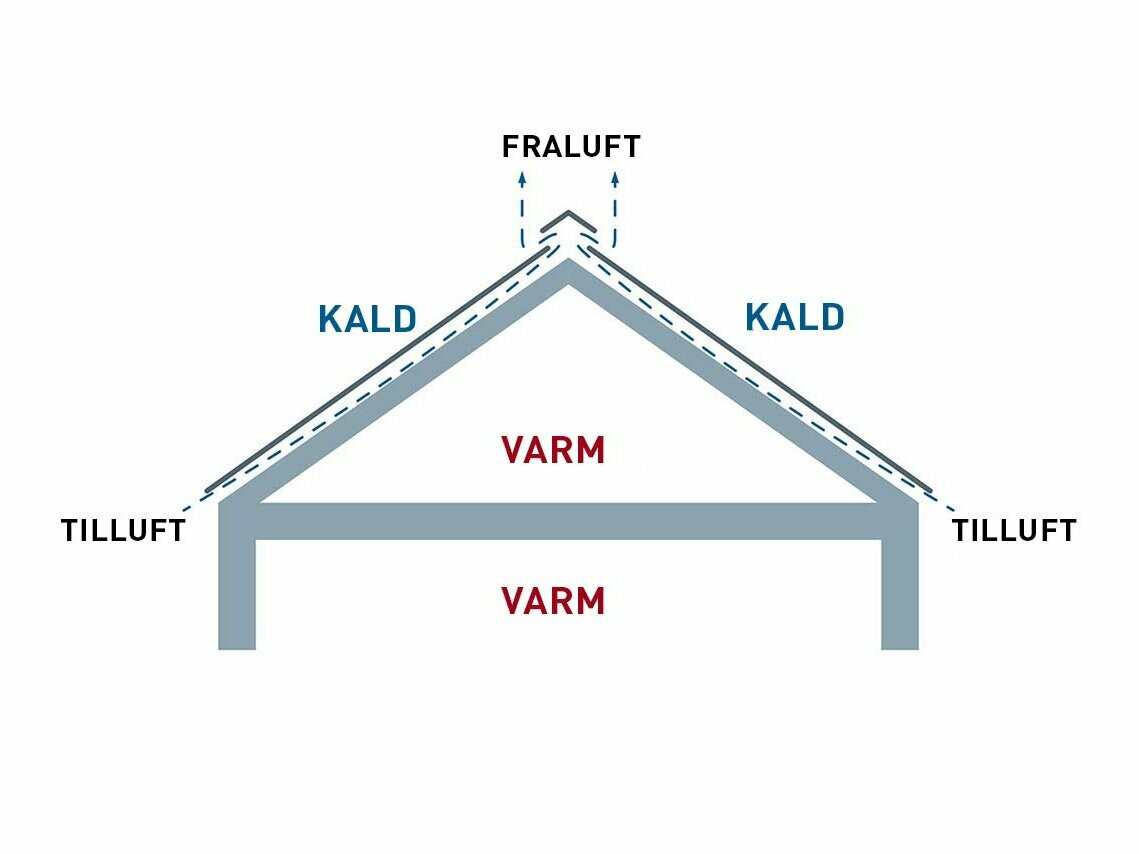 Teknisk illustrasjon av en luftet takkonstruksjon. Loftet kan brukes til boligformål.