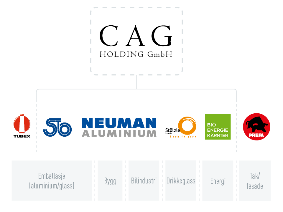 Konsernet CAG Holding GmbH, firmalogoer Tubex, Stölzle Oberglas, Neuman Aluminium, Stölzle Lausitz, Bio Energie Kärnten og PREFA, fra bransjene emballasje (aluminium/glass), bygg, bilindustri, drikkeglass og energi