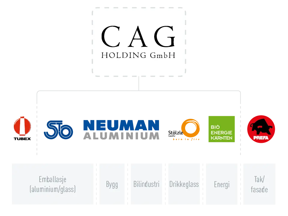 Konsernet CAG Holding GmbH, firmalogoer Tubex, Stölzle Oberglas, Neuman Aluminium, Stölzle Lausitz, Bio Energie Kärnten og PREFA, fra bransjene emballasje (aluminium/glass), bygg, bilindustri, drikkeglass og energi