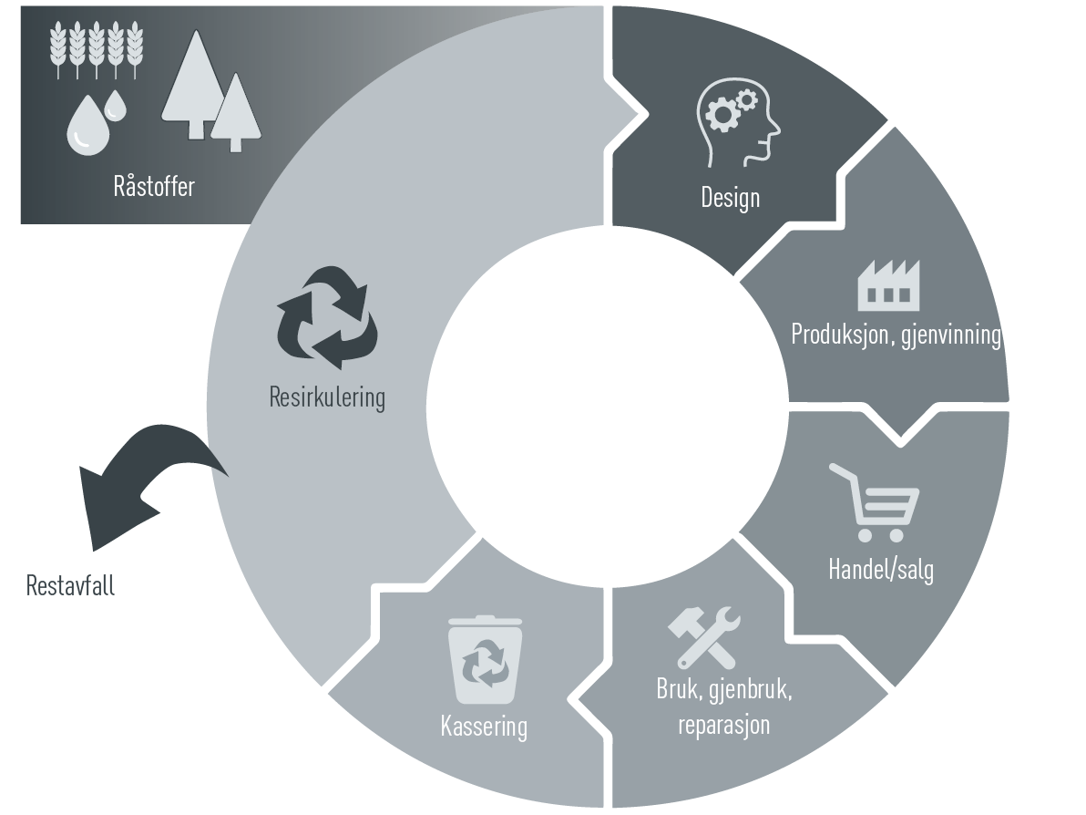 Grafikk som viser CAG sirkulærøkonomi: Råstoffer, design, produksjon, gjenvinning, handel/salg, bruk, gjenbruk, reparasjon, kassering, resirkulering/restavfall