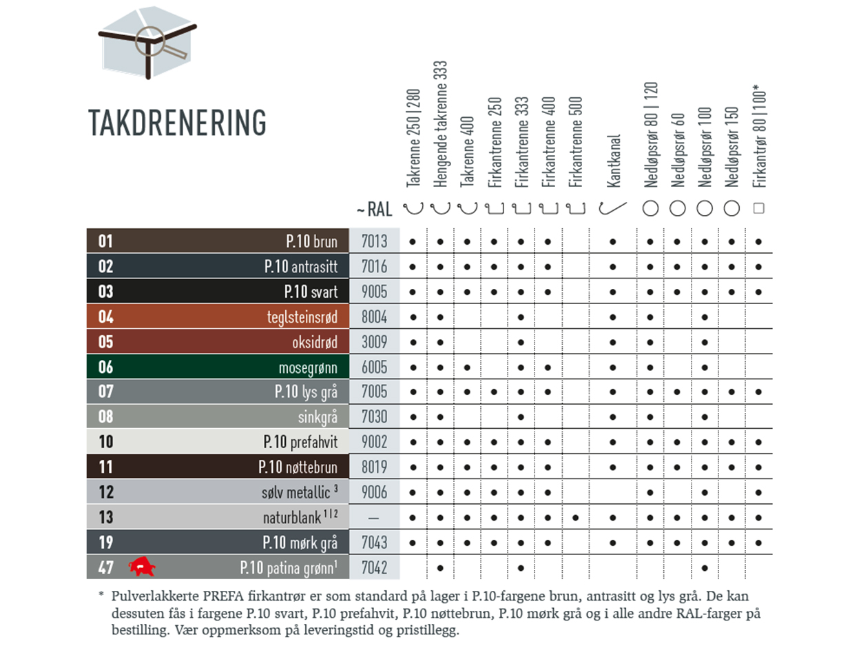 Fargetabell som viser deg hvilke farger PREFA-takdreneringssystemet er tilgjengelig i. Takdreneringssystemene fås i ulike P.10- og standardfarger.