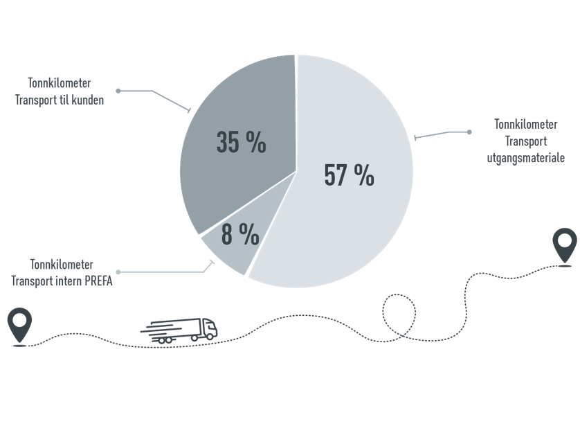 Grafikk for PREFA transport: 57 % tonnkilometer transport utgangsmateriale, 35 % tonnkilometer transport til kunden, 8 % tonnkilometer transport internt PREFA
