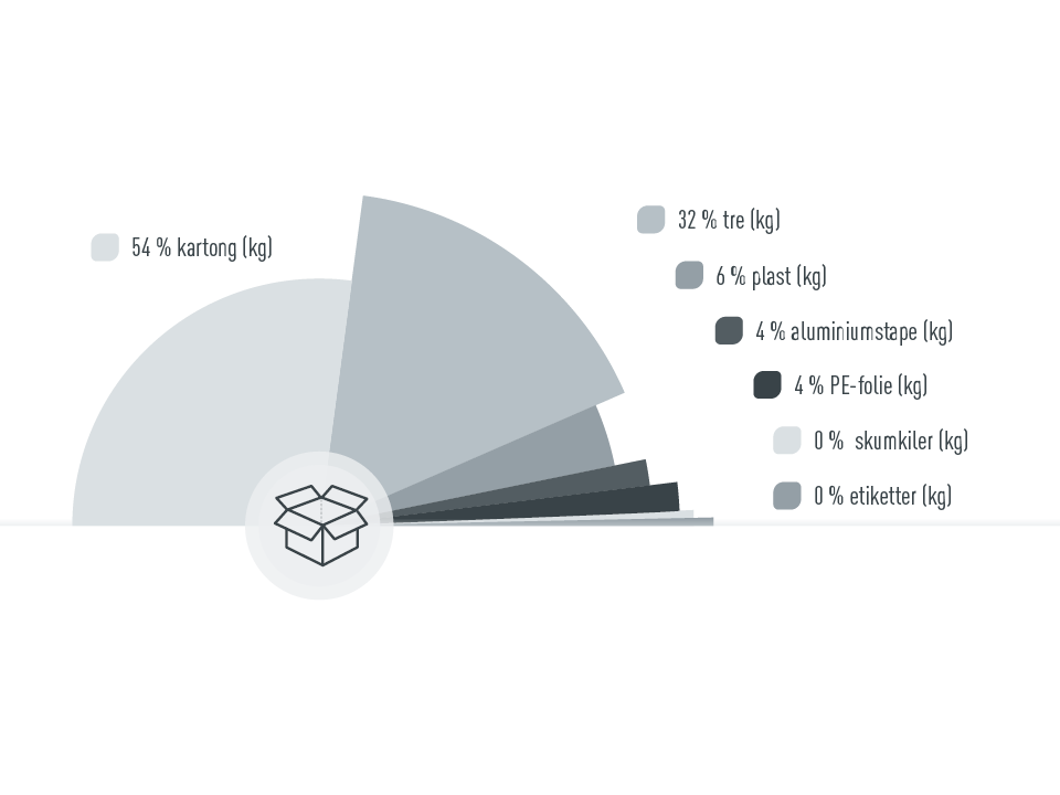 Grafikk som viser andelene emballasjemateriale for PREFA, 54 % kartong, 32 % tre, 6 % plast, 4 % aluminiumstape, 4 % PE-folie, 0 % skumgummideler, 0 % etiketter, andeler regnet i kg