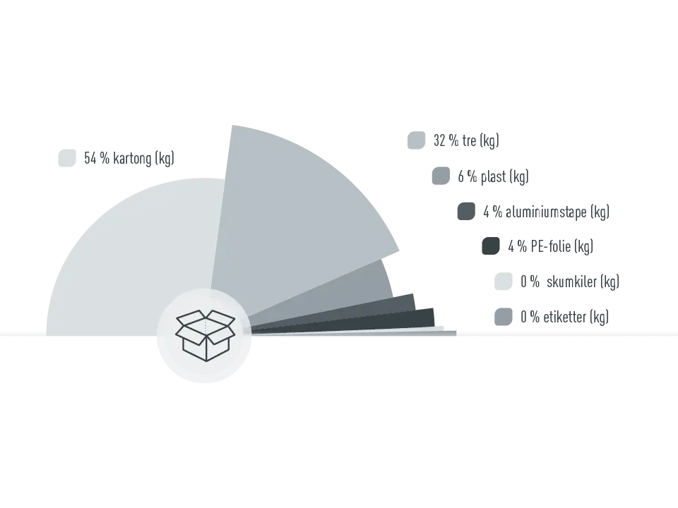 Grafikk som viser andelene emballasjemateriale for PREFA, 54 % kartong, 32 % tre, 6 % plast, 4 % aluminiumstape, 4 % PE-folie, 0 % skumgummideler, 0 % etiketter, andeler regnet i kg