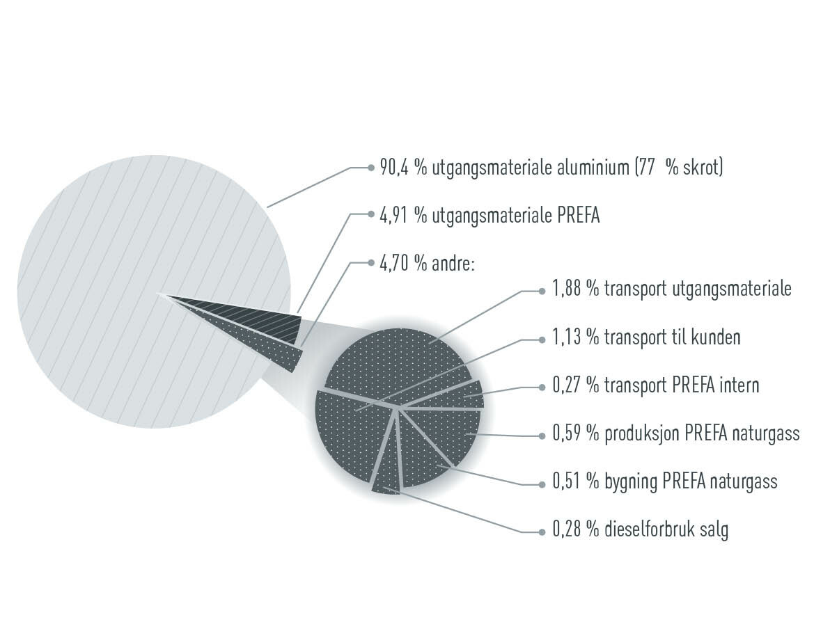 Grafikk som viser fordelingen av CO2-utslippene hos PREFA: 90,4 % utgangsmateriale aluminium, 4,91 % utgangsmateriale PREFA, 4,70 % andre (transport, produksjon)