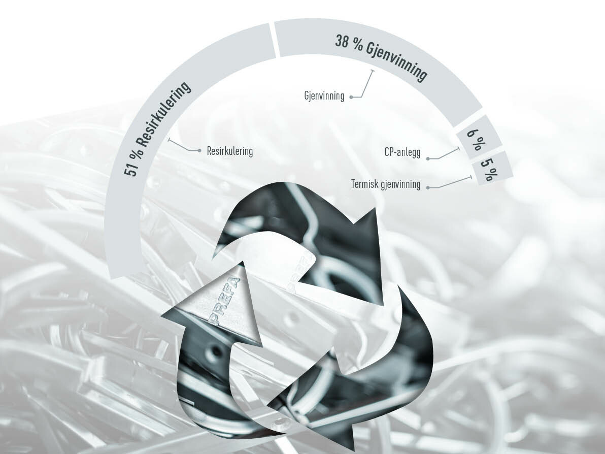 Grafikk som viser PREFA avfallskassering, andeler: 51 % resirkulering, 38 % gjenvinning, 6 % CP-anlegg, 5 % varmegjenvinning