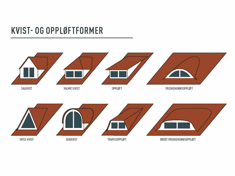 Oversiktsbilde av gavlformer